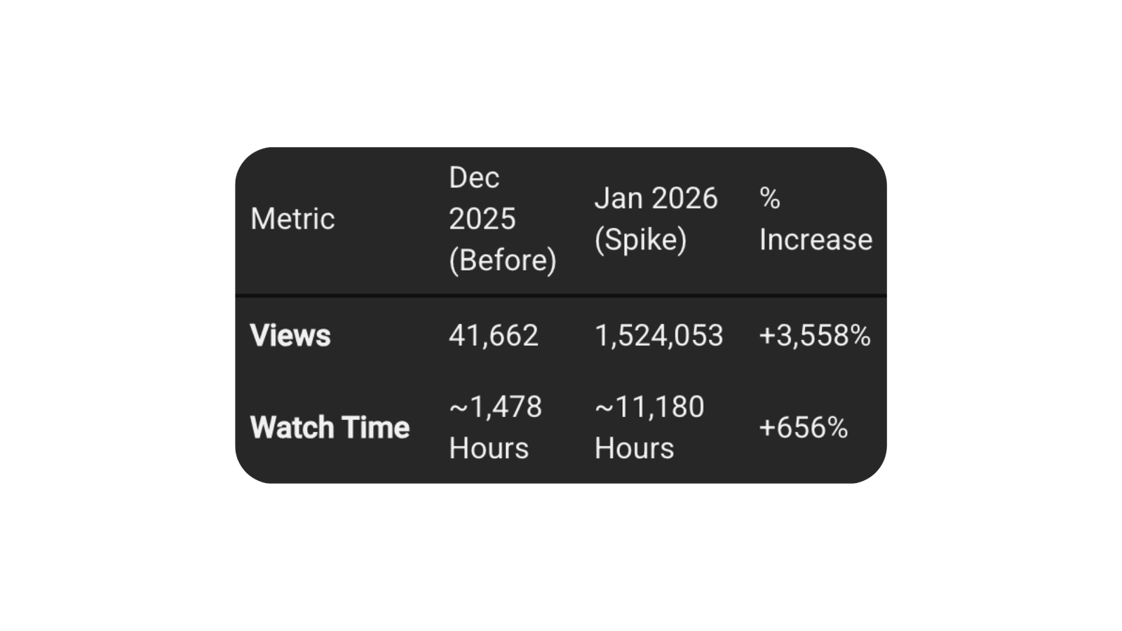 Channel growth in one month: views up 3,558%, watch time up 656%
