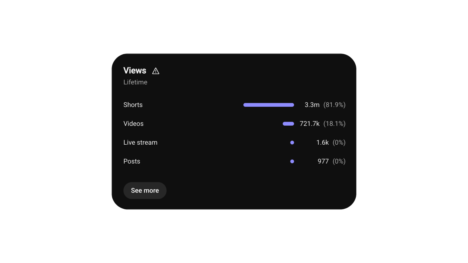 YouTube Studio lifetime views: 3.3M+ from Shorts, 721.7K from long-form videos